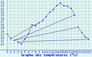 Courbe de tempratures pour Waldmunchen