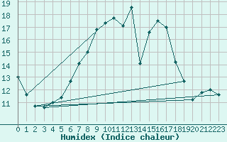 Courbe de l'humidex pour Weissenburg