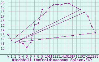 Courbe du refroidissement olien pour Grimsel Hospiz
