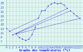 Courbe de tempratures pour Puissalicon (34)