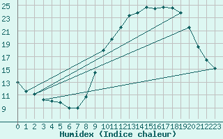 Courbe de l'humidex pour Besanon (25)