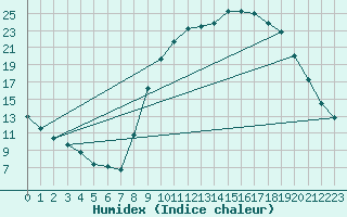 Courbe de l'humidex pour Elsenborn (Be)