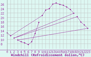 Courbe du refroidissement olien pour Montalbn