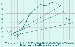 Courbe de l'humidex pour Payerne (Sw)