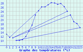 Courbe de tempratures pour Roth