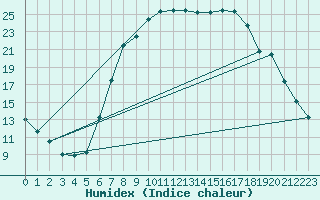 Courbe de l'humidex pour Harzgerode