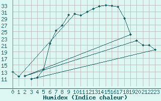 Courbe de l'humidex pour Muehlacker