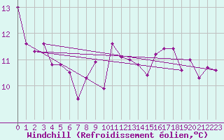 Courbe du refroidissement olien pour Oviedo