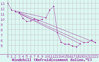 Courbe du refroidissement olien pour Aberdaron