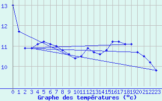 Courbe de tempratures pour Metz-Robert (10)