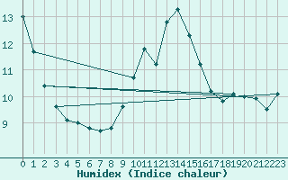 Courbe de l'humidex pour Pobra de Trives, San Mamede