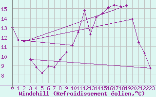 Courbe du refroidissement olien pour Chartres (28)