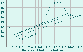 Courbe de l'humidex pour Ontinyent (Esp)