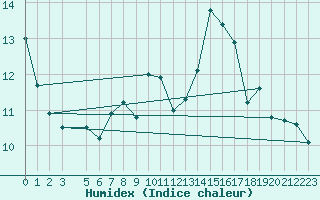 Courbe de l'humidex pour Naven