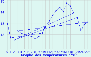 Courbe de tempratures pour Biscarrosse (40)