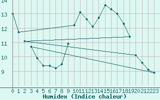 Courbe de l'humidex pour Vauvenargues (13)