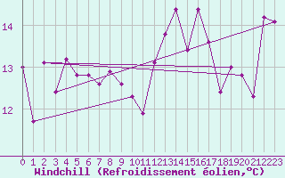 Courbe du refroidissement olien pour Boulogne (62)