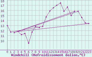 Courbe du refroidissement olien pour Brest (29)