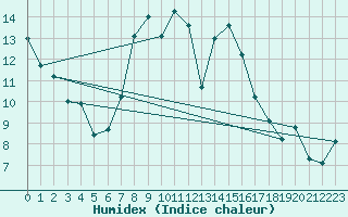 Courbe de l'humidex pour Raciborz
