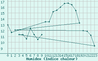 Courbe de l'humidex pour Millau - Soulobres (12)
