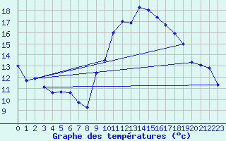 Courbe de tempratures pour Sgur (12)