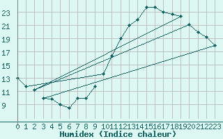 Courbe de l'humidex pour Alenon (61)