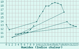 Courbe de l'humidex pour Luxeuil (70)