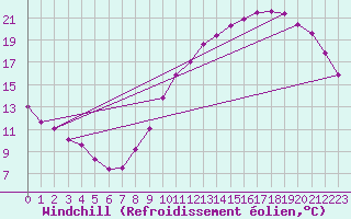 Courbe du refroidissement olien pour Sandillon (45)