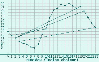 Courbe de l'humidex pour Treize-Vents (85)