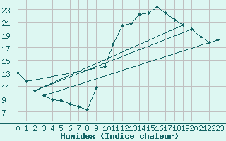 Courbe de l'humidex pour Souprosse (40)