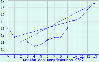 Courbe de tempratures pour Schiers