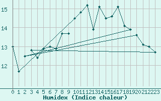 Courbe de l'humidex pour Le Tour (74)