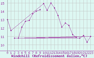 Courbe du refroidissement olien pour Elsenborn (Be)