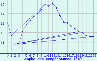 Courbe de tempratures pour Elsenborn (Be)