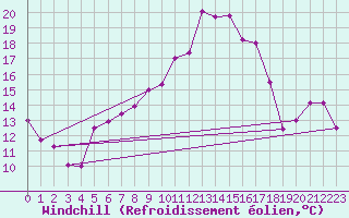 Courbe du refroidissement olien pour Plaffeien-Oberschrot