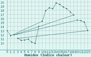 Courbe de l'humidex pour Sgur (12)