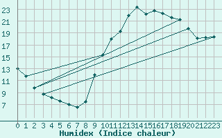 Courbe de l'humidex pour Carpentras (84)