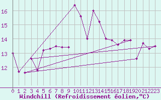 Courbe du refroidissement olien pour Feistritz Ob Bleiburg