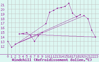 Courbe du refroidissement olien pour Jussy (02)