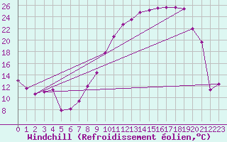 Courbe du refroidissement olien pour Rodez (12)