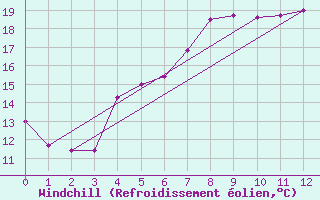 Courbe du refroidissement olien pour Hjartasen
