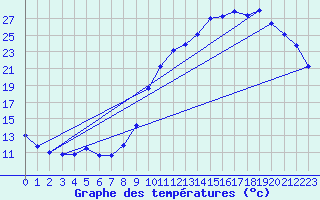 Courbe de tempratures pour Chteaudun (28)