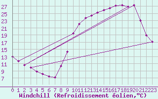 Courbe du refroidissement olien pour Lussat (23)
