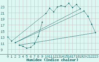 Courbe de l'humidex pour Izegem (Be)