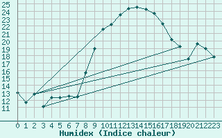 Courbe de l'humidex pour Coburg