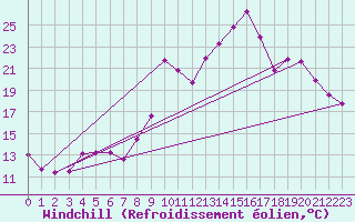 Courbe du refroidissement olien pour Isle-sur-la-Sorgue (84)