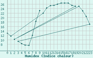 Courbe de l'humidex pour Elsenborn (Be)