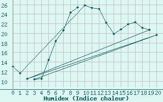 Courbe de l'humidex pour Klitzschen bei Torga