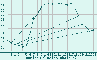 Courbe de l'humidex pour Paks