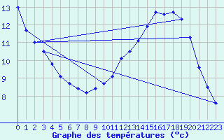 Courbe de tempratures pour Laval (53)